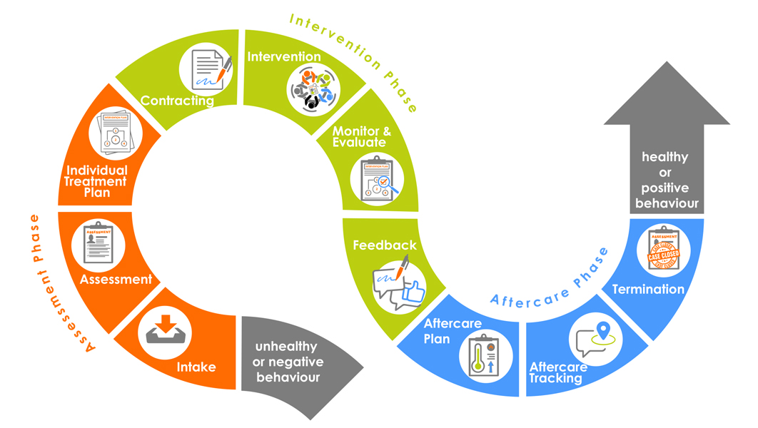 NICRO process
